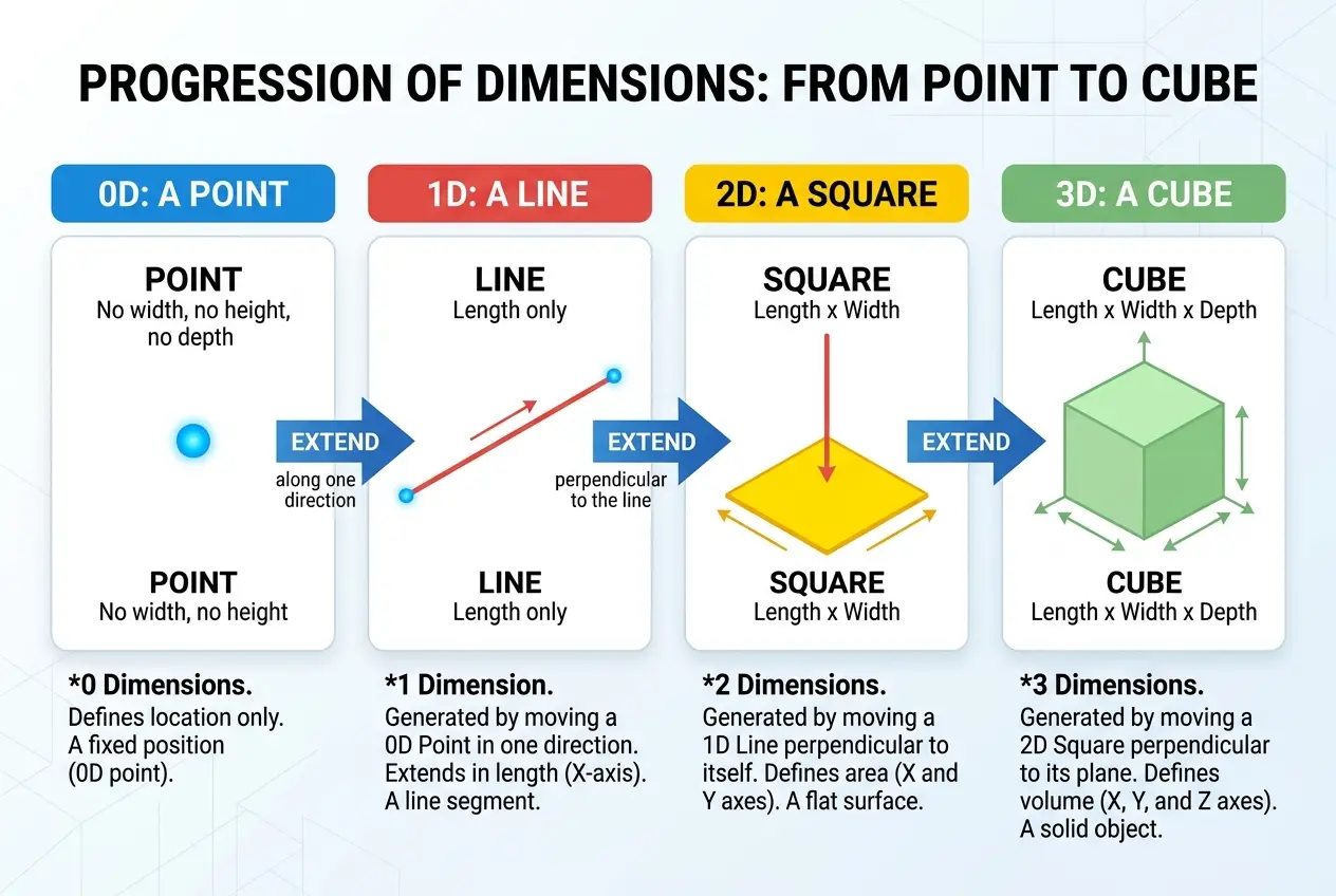 Visual explanation of Can We See a 4th Dimension? Unpacking Hyperspace