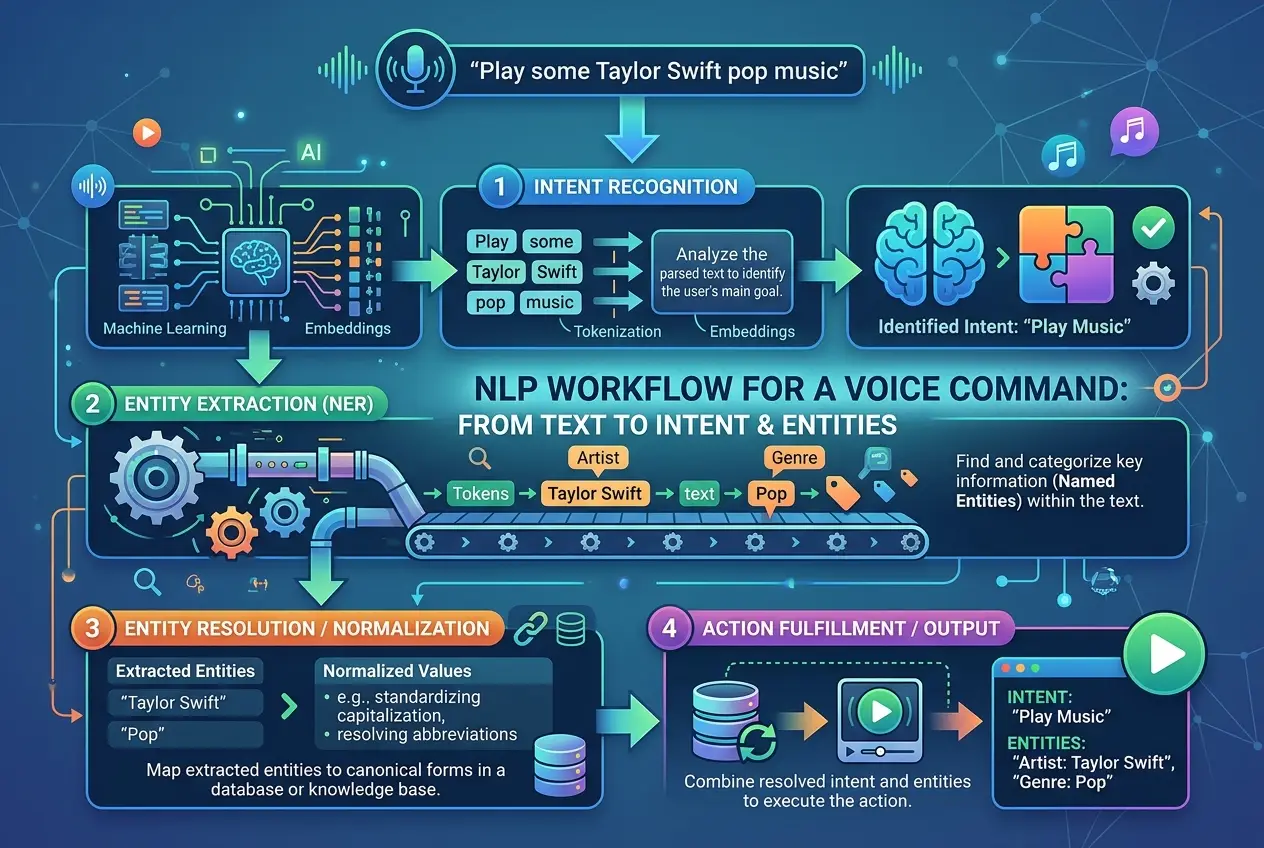 Visual explanation of How Do Smart Speakers Actually Hear You? Unpacking Voice AI